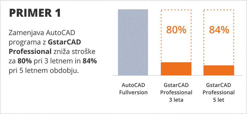Primerjava cen Autocad in GstarCAD